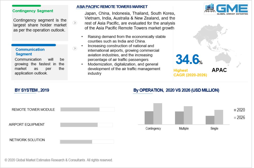 asia pacific remote tower market